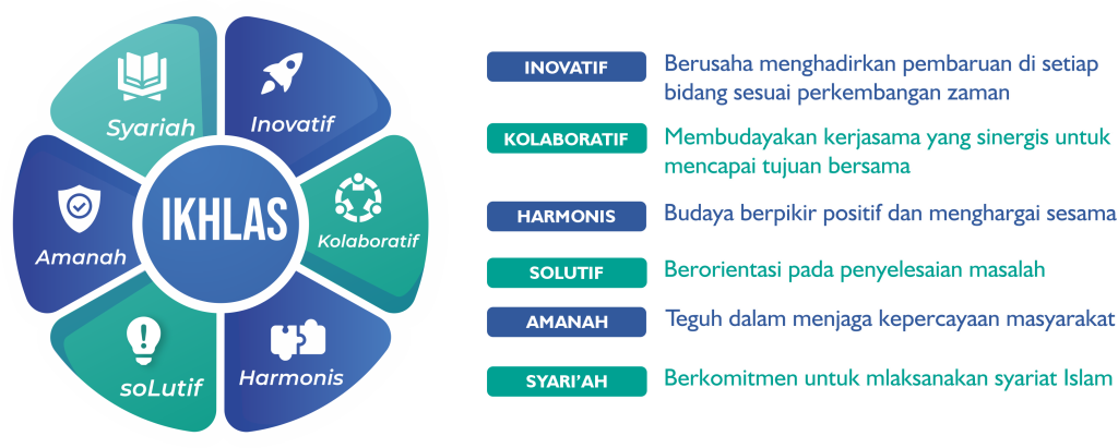 Core Values - RSU Fastabiq Sehat PKU Muhammadiyah